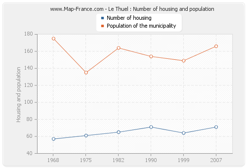 Le Thuel : Number of housing and population